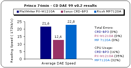 Maxell media-DAE results